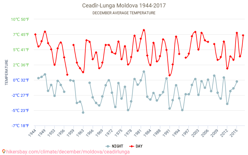 Ceadîr-Lunga - Climate change 1944 - 2017 Average temperature in Ceadîr-Lunga over the years. Average weather in December. hikersbay.com