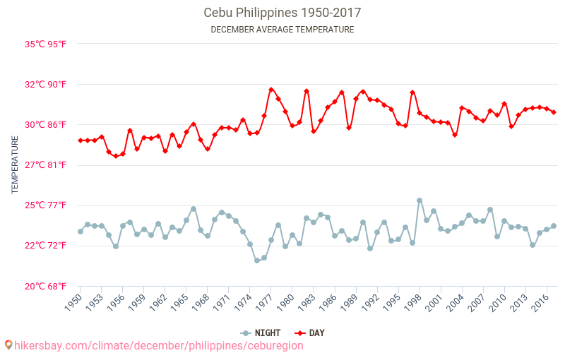 Cebu - Klimata pārmaiņu 1950 - 2017 Vidējā temperatūra Cebu gada laikā. Vidējais laiks decembrī. hikersbay.com