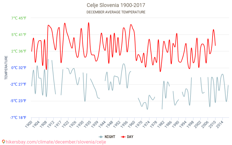 Celje - Klimaendringer 1900 - 2017 Gjennomsnittstemperatur i Celje gjennom årene. Gjennomsnittlig vær i desember. hikersbay.com