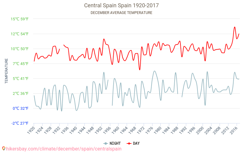 Sentrale Spania - Klimaendringer 1920 - 2017 Gjennomsnittstemperaturen i Sentrale Spania gjennom årene. Gjennomsnittlige været i Desember. hikersbay.com