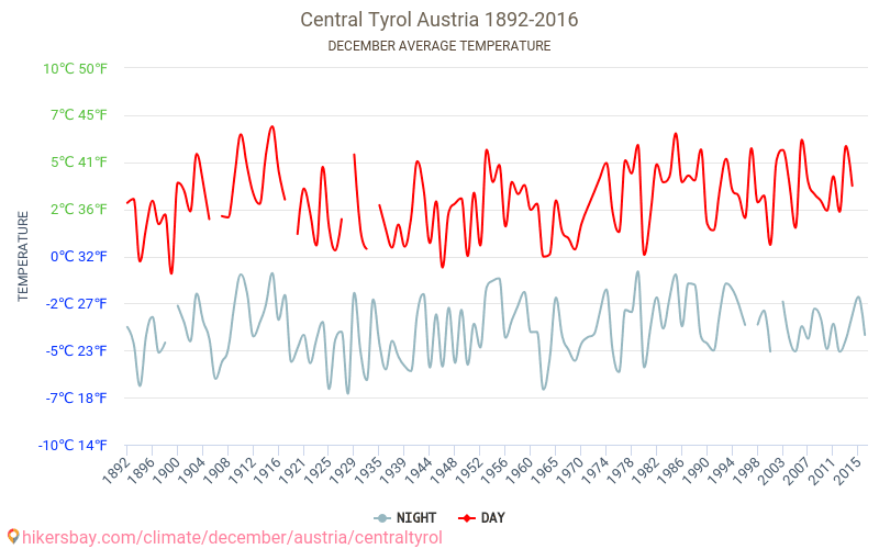 Централна Тирол - Климата 1892 - 2016 Средна температура в Централна Тирол през годините. Средно време в декември. hikersbay.com