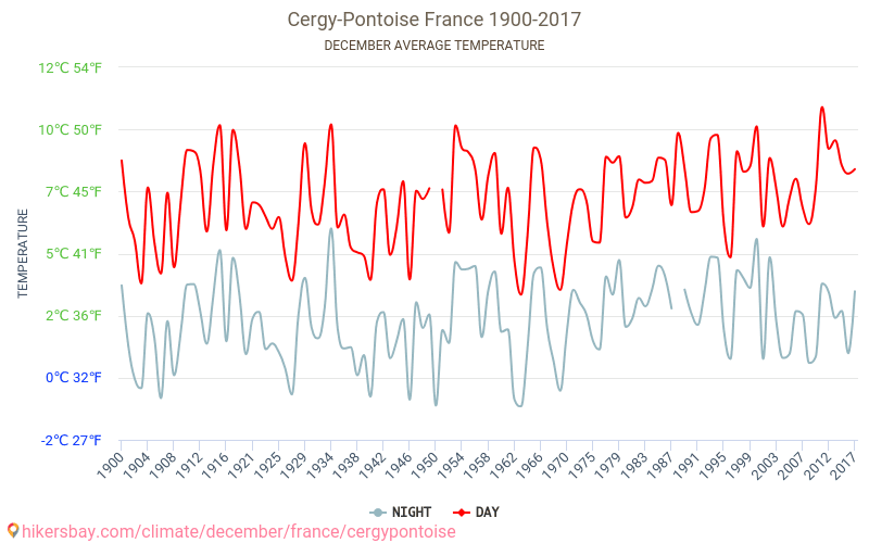 Cergy-Pontoise - Le changement climatique 1900 - 2017 Température moyenne à Cergy-Pontoise au fil des ans. Conditions météorologiques moyennes en décembre. hikersbay.com