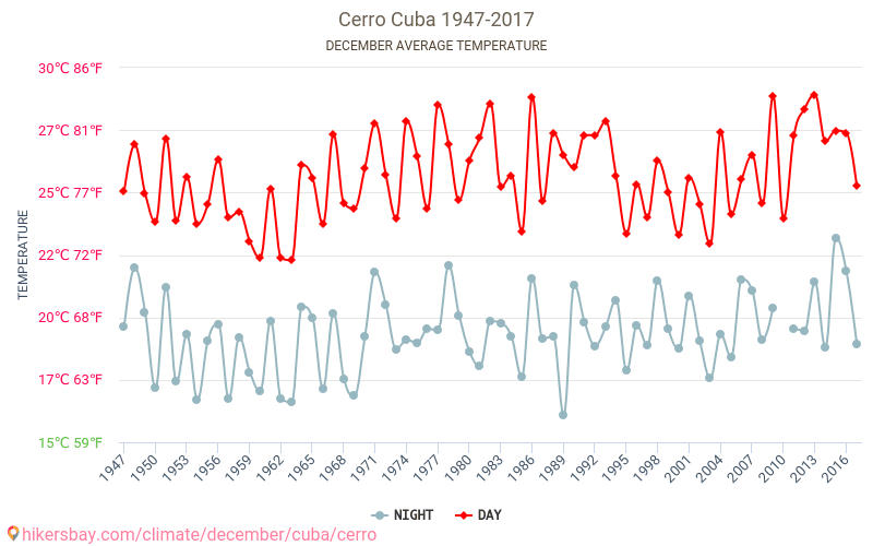 Cerro - Le changement climatique 1947 - 2017 Température moyenne à Cerro au fil des ans. Conditions météorologiques moyennes en décembre. hikersbay.com