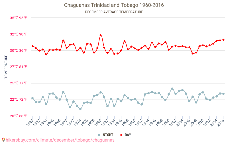 Chaguanas - 気候変動 1960 - 2016 Chaguanas の平均気温と、過去数年のデータ。 12月 の平均天気。 hikersbay.com
