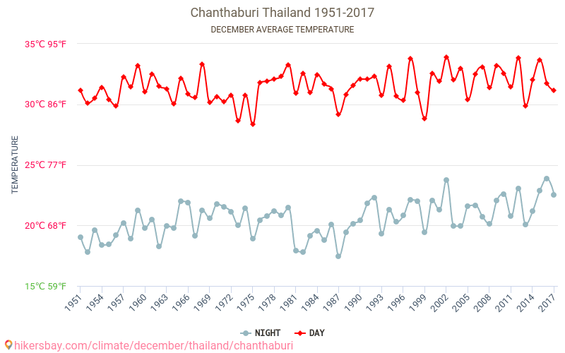 Chanthaburi - Klimaendringer 1951 - 2017 Gjennomsnittstemperatur i Chanthaburi gjennom årene. Gjennomsnittlig vær i desember. hikersbay.com