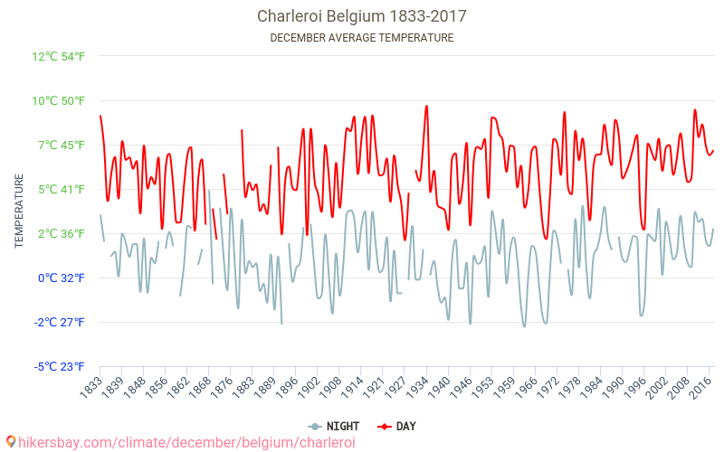 Charleroi - İklim değişikliği 1833 - 2017 Yıllar boyunca Charleroi içinde ortalama sıcaklık. Aralık içinde ortalama hava durumu. hikersbay.com