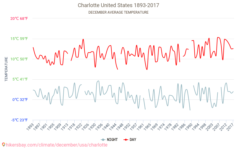 Σάρλοτ - Κλιματική αλλαγή 1893 - 2017 Μέση θερμοκρασία στην Σάρλοτ τα τελευταία χρόνια. Μέσος καιρός στο Δεκεμβρίου. hikersbay.com