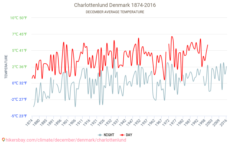 Charlottenlund - تغير المناخ 1874 - 2016 متوسط درجة الحرارة في Charlottenlund على مر السنين. متوسط الطقس في ديسمبر. hikersbay.com