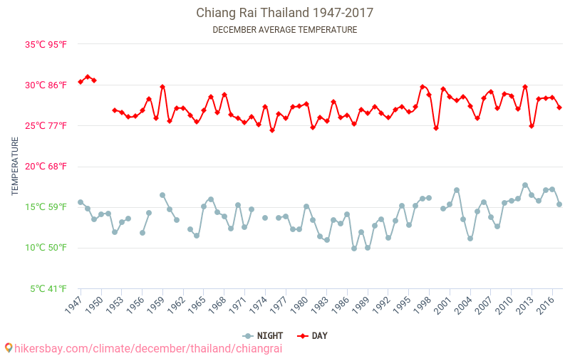 Чианграй - Изменение климата 1947 - 2017 Средняя температура в Чианграй за годы. Средняя погода в декабре. hikersbay.com