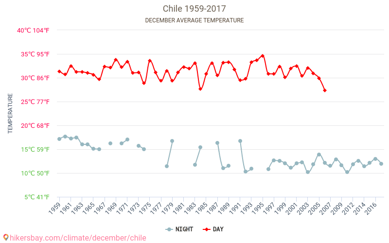 צ'ילה - שינוי האקלים 1959 - 2017 טמפרטורה ממוצעת ב צ'ילה במשך השנים. מזג אוויר ממוצע ב דצמבר. hikersbay.com