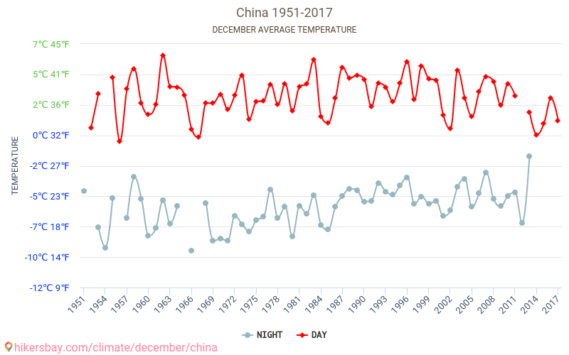 China - Klimaatverandering 1951 - 2017 Gemiddelde temperatuur in China door de jaren heen. Gemiddeld weer in december. hikersbay.com