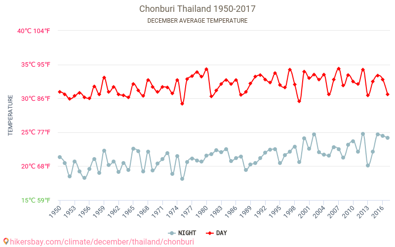 Chonburi - Klimaendringer 1950 - 2017 Gjennomsnittstemperatur i Chonburi gjennom årene. Gjennomsnittlig vær i desember. hikersbay.com