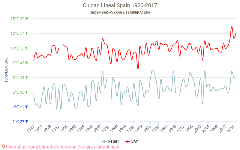 Ciudad Lineal - เปลี่ยนแปลงภูมิอากาศ 1920 - 2017 Ciudad Lineal ในหลายปีที่ผ่านมามีอุณหภูมิเฉลี่ย ธันวาคม มีสภาพอากาศเฉลี่ย hikersbay.com