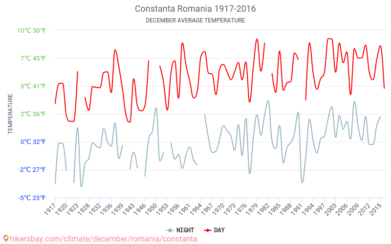 Κωνστάντζα - Κλιματική αλλαγή 1917 - 2016 Μέση θερμοκρασία στην Κωνστάντζα τα τελευταία χρόνια. Μέσος καιρός στο Δεκεμβρίου. hikersbay.com