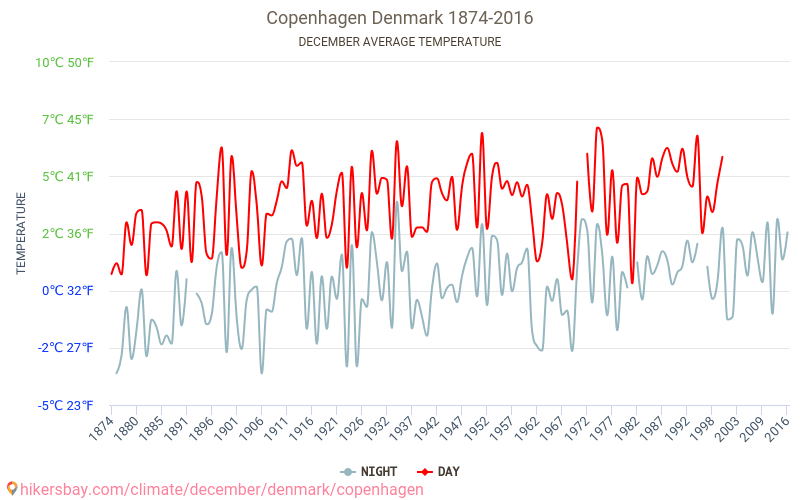København - Klimaændringer 1874 - 2016 Gennemsnitstemperatur i København over årene. Gennemsnitligt vejr i december. hikersbay.com