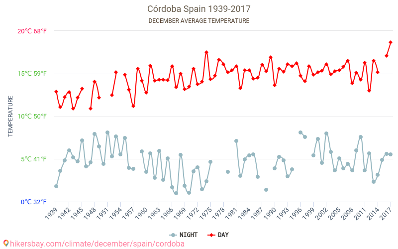 Córdoba - Klimaatverandering 1939 - 2017 Gemiddelde temperatuur in de Córdoba door de jaren heen. Het gemiddelde weer in December. hikersbay.com