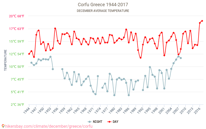 Corfu - Climáticas, 1944 - 2017 Temperatura média em Corfu ao longo dos anos. Clima médio em dezembro. hikersbay.com