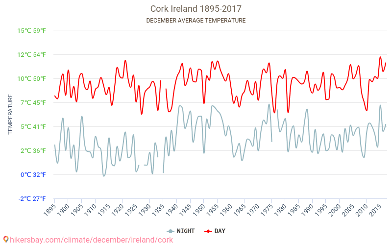 Cork - Klimatické změny 1895 - 2017 Průměrná teplota v Cork během let. Průměrné počasí v prosinci. hikersbay.com