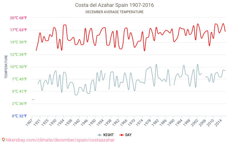 Costa Azahar - İklim değişikliği 1907 - 2016 Yıl boyunca ortalama sıcaklık Costa Azahar içinde. Ortalama hava Aralık içinde. hikersbay.com