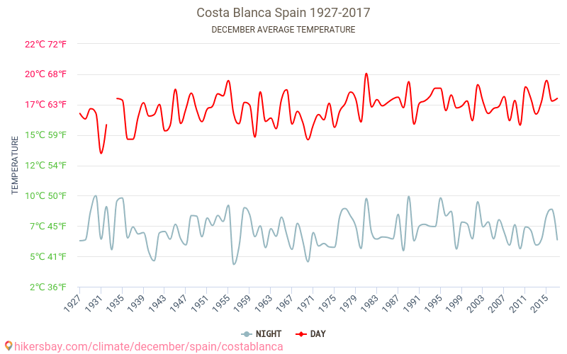 Costa Blanca - Le changement climatique 1927 - 2017 Température moyenne en Costa Blanca au fil des ans. Conditions météorologiques moyennes en décembre. hikersbay.com