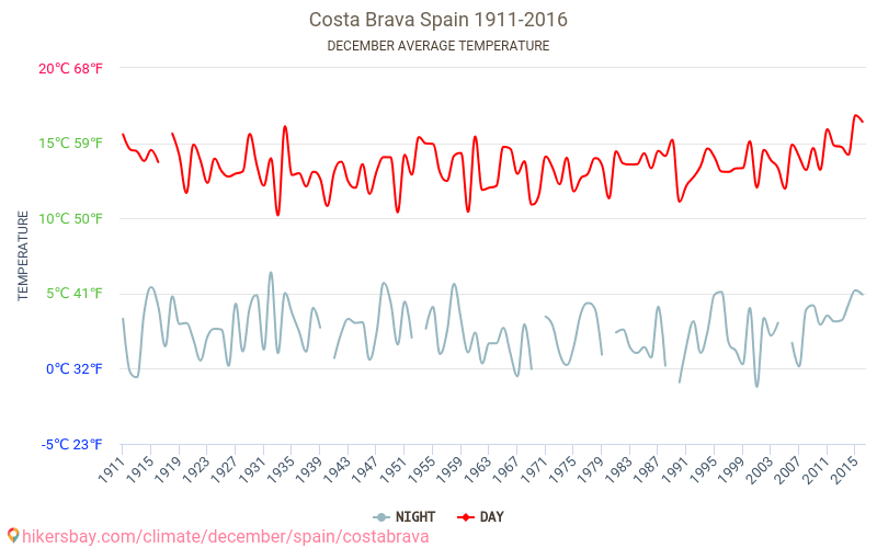 Costa Brava - Klimaendringer 1911 - 2016 Gjennomsnittstemperaturen i Costa Brava gjennom årene. Gjennomsnittlige været i Desember. hikersbay.com