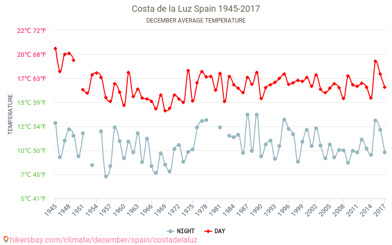 Costa de la Luz - Klimaendringer 1945 - 2017 Gjennomsnittstemperaturen i Costa de la Luz gjennom årene. Gjennomsnittlige været i Desember. hikersbay.com