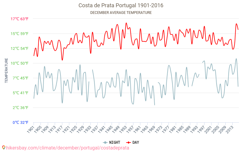 Costa de Prata - Klimatförändringarna 1901 - 2016 Medeltemperaturen i Costa de Prata under åren. Genomsnittliga vädret i December. hikersbay.com