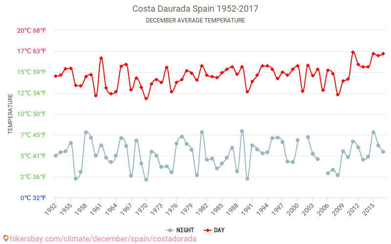 Коста Дорада - Климата 1952 - 2017 Средната температура в Коста Дорада през годините. Средно време в Декември. hikersbay.com