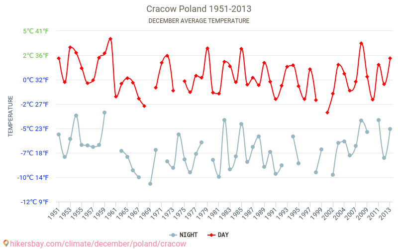 Krakov - Klimatické změny 1951 - 2013 Průměrná teplota v Krakov během let. Průměrné počasí v prosinci. hikersbay.com