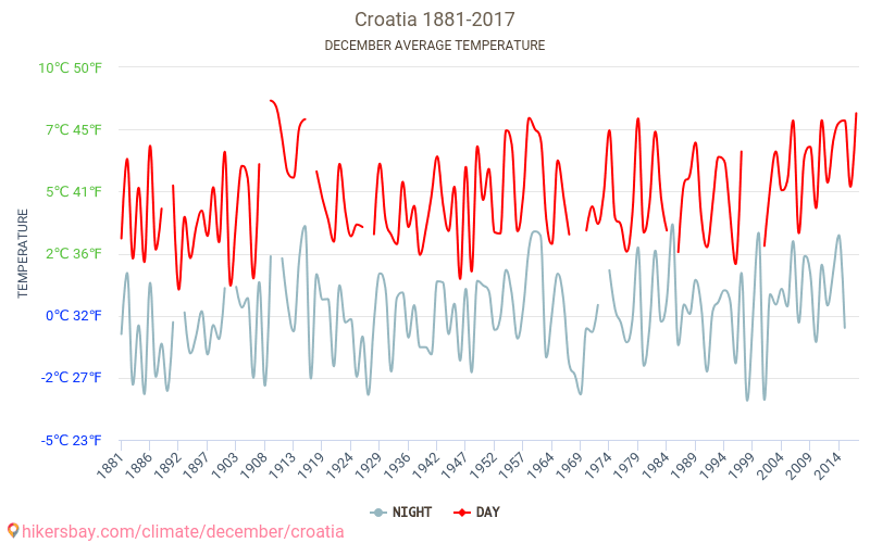 Kroatia - Klimaendringer 1881 - 2017 Gjennomsnittstemperaturen i Kroatia gjennom årene. Gjennomsnittlige været i Desember. hikersbay.com
