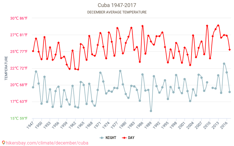 Cuba - Le changement climatique 1947 - 2017 Température moyenne en Cuba au fil des ans. Conditions météorologiques moyennes en décembre. hikersbay.com