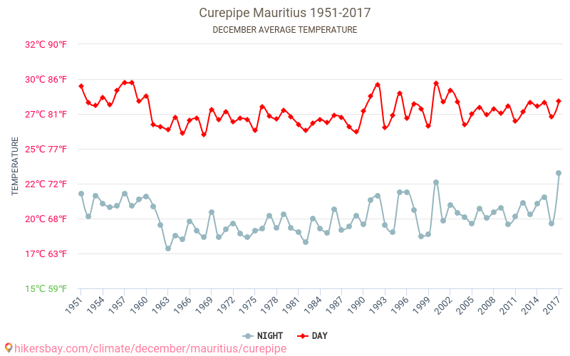 Curepipe - שינוי האקלים 1951 - 2017 טמפרטורה ממוצעת ב Curepipe במשך השנים. מזג אוויר ממוצע ב דצמבר. hikersbay.com