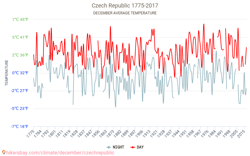צ'כיה - שינוי האקלים 1775 - 2017 טמפרטורה ממוצעת ב צ'כיה במשך השנים. מזג אוויר ממוצע ב דצמבר. hikersbay.com