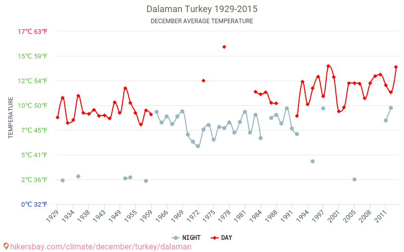 Dalaman - El cambio climático 1929 - 2015 Temperatura media en Dalaman a lo largo de los años. Tiempo promedio en diciembre. hikersbay.com