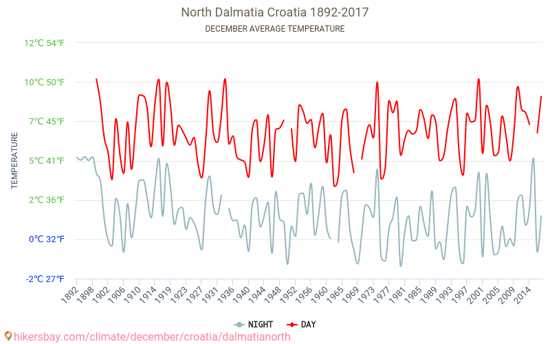Nord Dalmatia - Klimaendringer 1892 - 2017 Gjennomsnittstemperatur i Nord Dalmatia gjennom årene. Gjennomsnittlig vær i desember. hikersbay.com