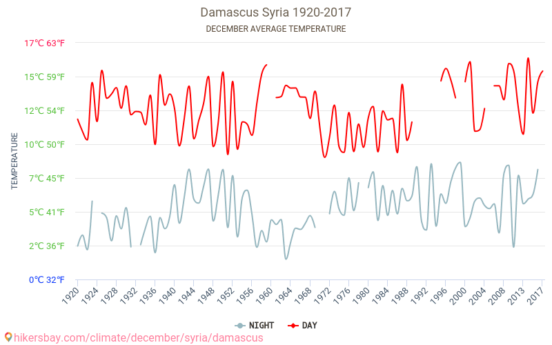 Damaskus - Klimatförändringarna 1920 - 2017 Medeltemperatur i Damaskus under åren. Genomsnittligt väder i december. hikersbay.com