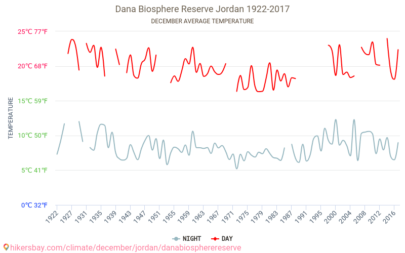 Dana biosferei - Schimbările climatice 1922 - 2017 Temperatura medie în Dana biosferei de-a lungul anilor. Vremea medie în decembrie. hikersbay.com