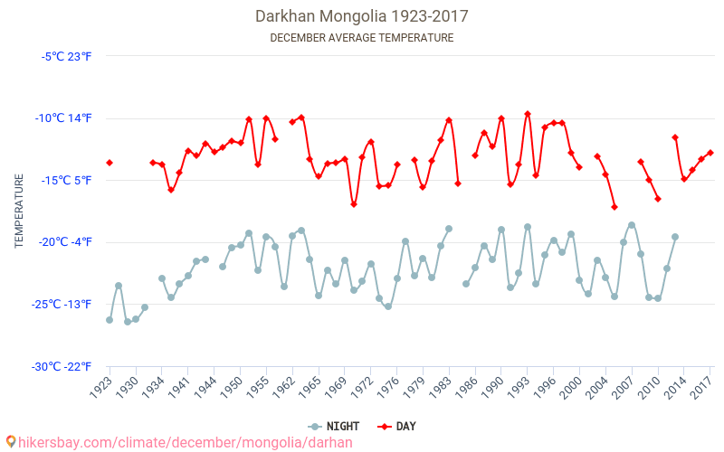 Darkhan - Climáticas, 1923 - 2017 Temperatura média em Darkhan ao longo dos anos. Clima médio em dezembro. hikersbay.com
