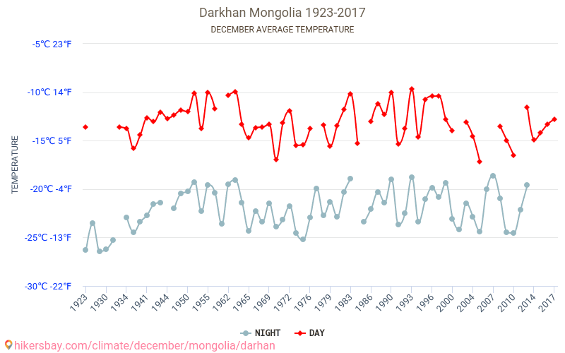 Darkhan - Climate change 1923 - 2017 Average temperature in Darkhan over the years. Average weather in December. hikersbay.com