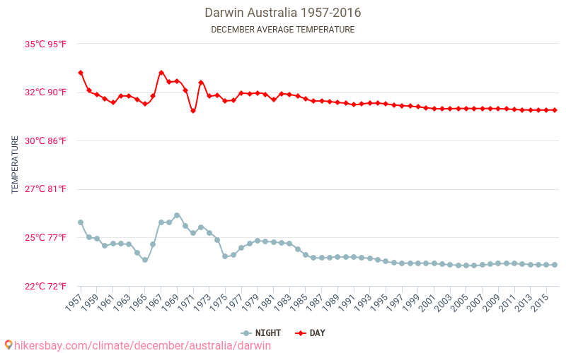 Darwin - İklim değişikliği 1957 - 2016 Yıllar boyunca Darwin içinde ortalama sıcaklık. Aralık içinde ortalama hava durumu. hikersbay.com