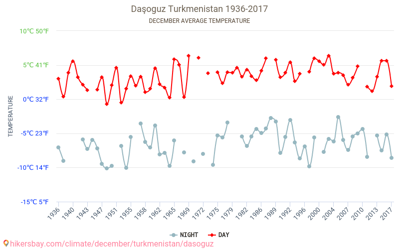 다쇼구즈 - 기후 변화 1936 - 2017 다쇼구즈 에서 수년 동안의 평균 온도. 12월 에서의 평균 날씨. hikersbay.com