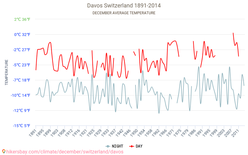 Davos - İklim değişikliği 1891 - 2014 Yıllar boyunca Davos içinde ortalama sıcaklık. Aralık içinde ortalama hava durumu. hikersbay.com