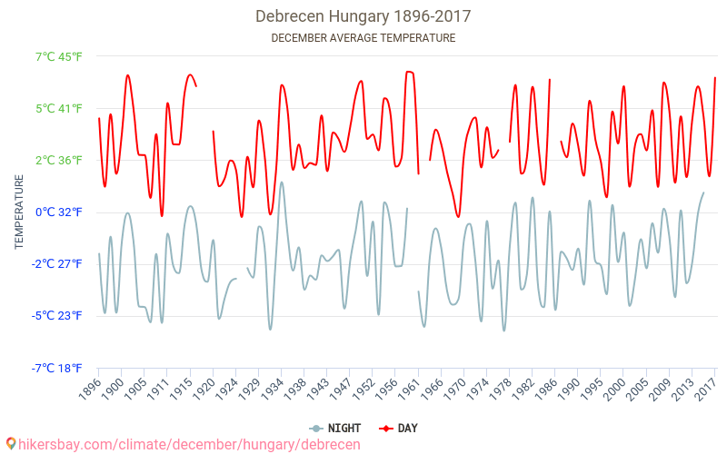 德布勒森 - 气候变化 1896 - 2017 德布勒森 多年来的平均温度。 12月 的平均天气。 hikersbay.com