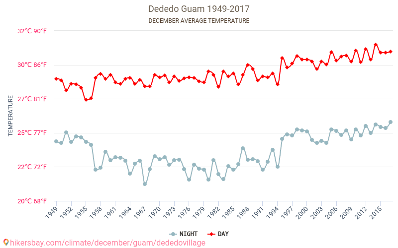 Dededo - Biến đổi khí hậu 1949 - 2017 Nhiệt độ trung bình ở Dededo trong những năm qua. Thời tiết trung bình ở Tháng mười hai. hikersbay.com