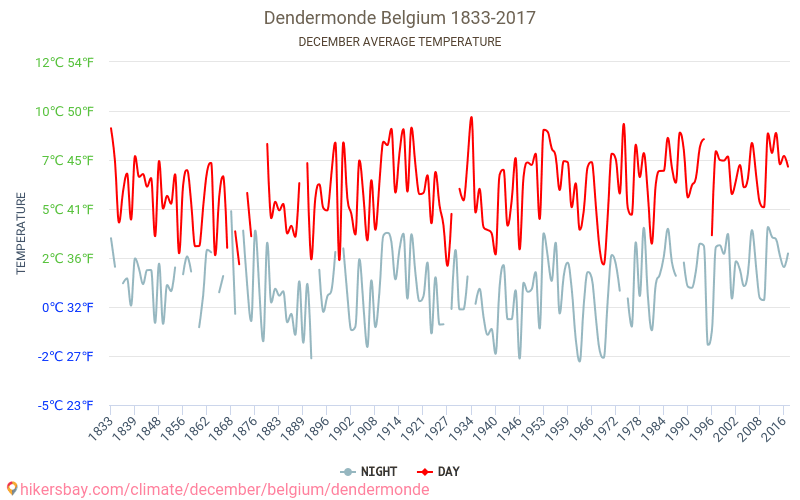 Дендермонде - Климата 1833 - 2017 Средна температура в Дендермонде през годините. Средно време в декември. hikersbay.com