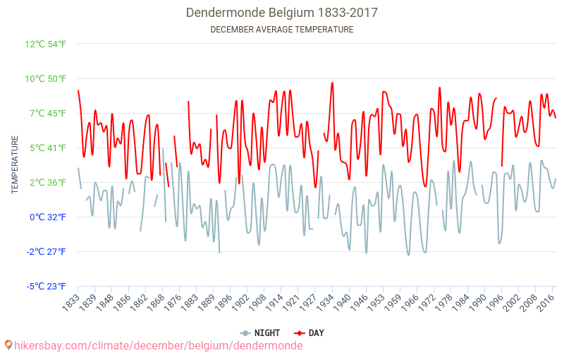 Dendermonde - Cambiamento climatico 1833 - 2017 Temperatura media in Dendermonde nel corso degli anni. Clima medio a dicembre. hikersbay.com