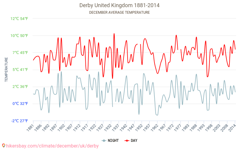 Derby - Klimatförändringarna 1881 - 2014 Medeltemperatur i Derby under åren. Genomsnittligt väder i december. hikersbay.com