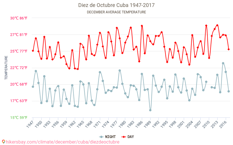 Diez de Octubre - Klimata pārmaiņu 1947 - 2017 Vidējā temperatūra Diez de Octubre gada laikā. Vidējais laiks decembrī. hikersbay.com
