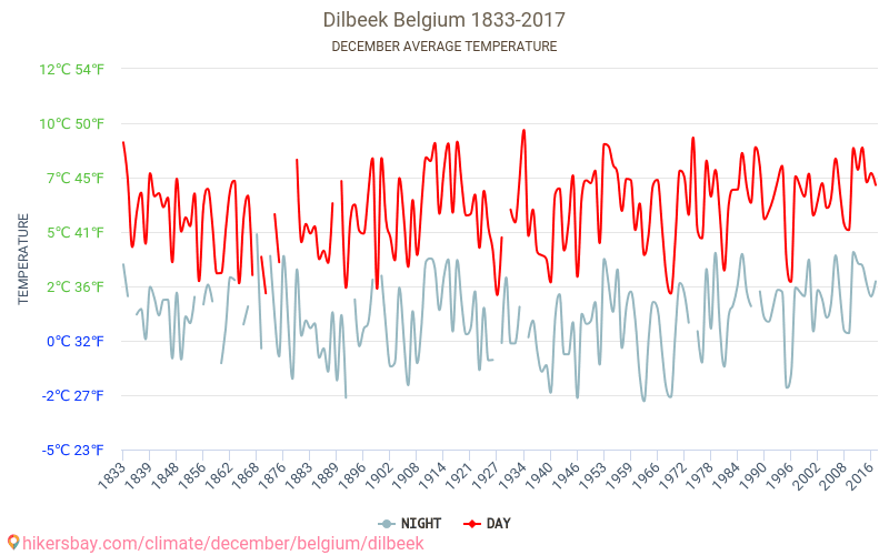 Dilbeek - เปลี่ยนแปลงภูมิอากาศ 1833 - 2017 Dilbeek ในหลายปีที่ผ่านมามีอุณหภูมิเฉลี่ย ธันวาคม มีสภาพอากาศเฉลี่ย hikersbay.com