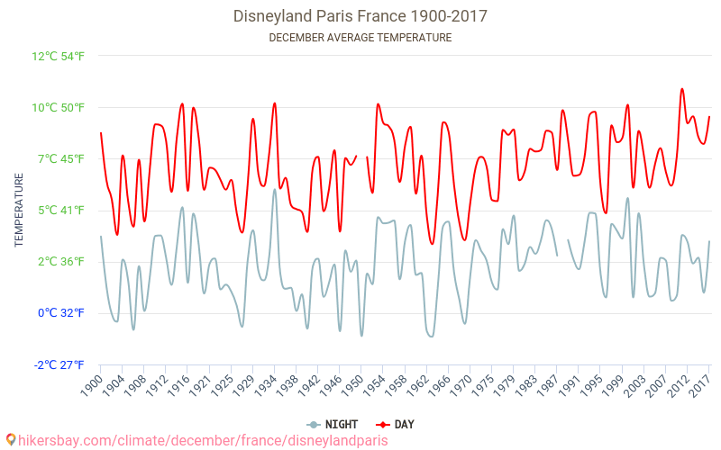 Disneyland Resort Paris - Klimaendringer 1900 - 2017 Gjennomsnittstemperatur i Disneyland Resort Paris gjennom årene. Gjennomsnittlig vær i desember. hikersbay.com
